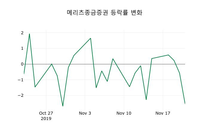 ▲지난 2주간의 등락률 변동정보