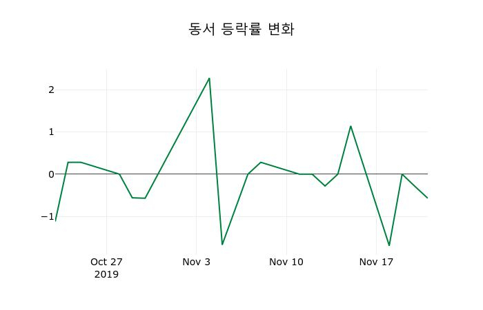 ▲지난 2주간의 등락률 변동정보