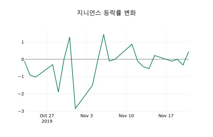 ▲지난 2주간의 등락률 변동정보