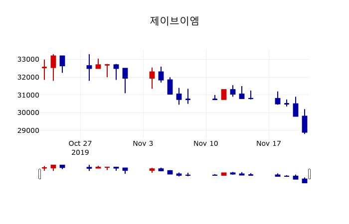 ▲지난 30영업일 동안 제이브이엠 주가변동정보