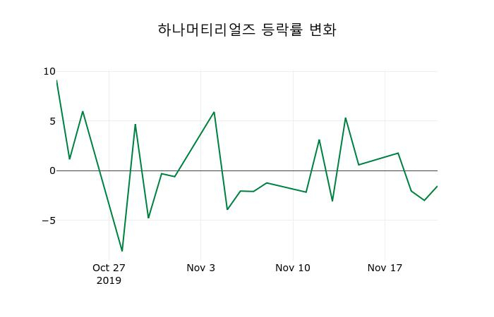 ▲지난 2주간의 등락률 변동정보