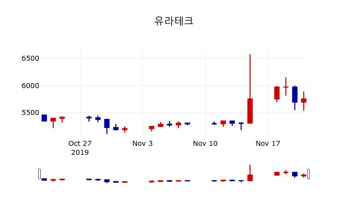 ▲지난 30영업일 동안 유라테크 주가변동정보