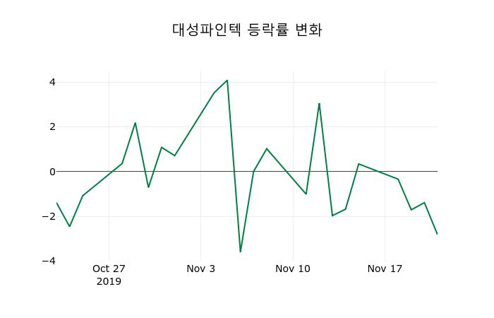 ▲지난 2주간의 등락률 변동정보