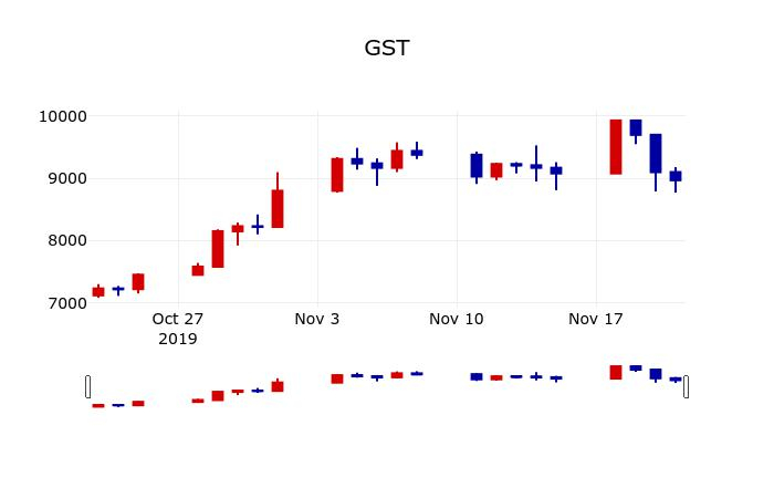 ▲지난 30영업일 동안 GST 주가변동정보