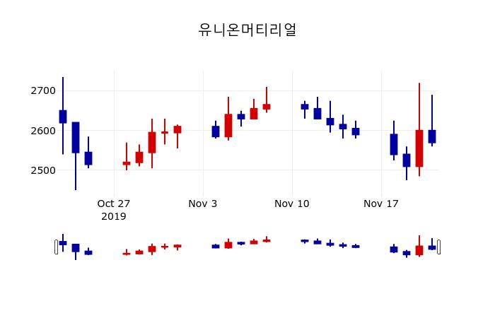 ▲지난 30영업일 동안 유니온머티리얼 주가변동정보