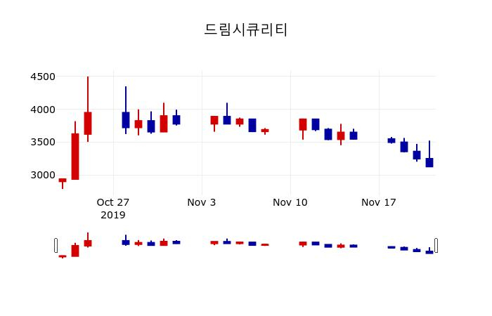 ▲지난 30영업일 동안 드림시큐리티 주가변동정보