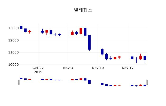 ▲지난 30영업일 동안 텔레칩스 주가변동정보