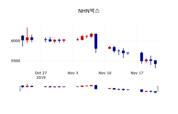 ▲지난 30영업일 동안 NHN벅스 주가변동정보