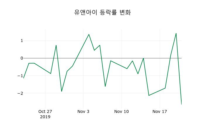 ▲지난 2주간의 등락률 변동정보