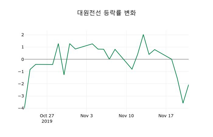 ▲지난 2주간의 등락률 변동정보