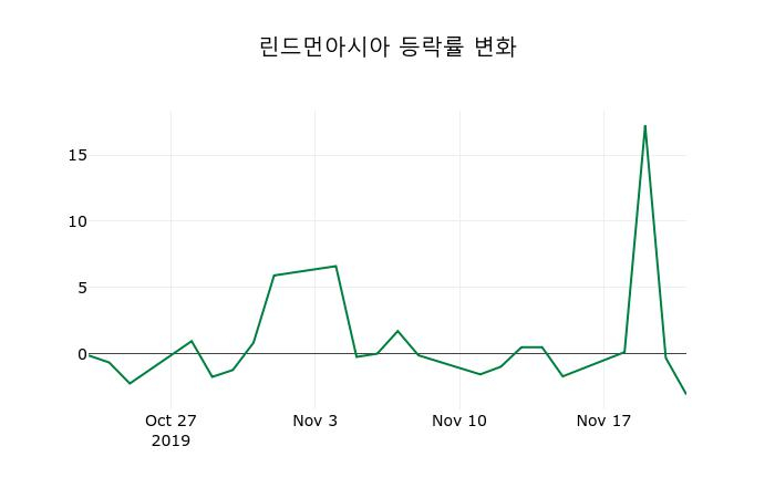 ▲지난 2주간의 등락률 변동정보