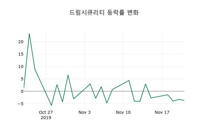 ▲지난 2주간의 등락률 변동정보