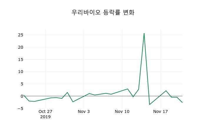 ▲지난 2주간의 등락률 변동정보