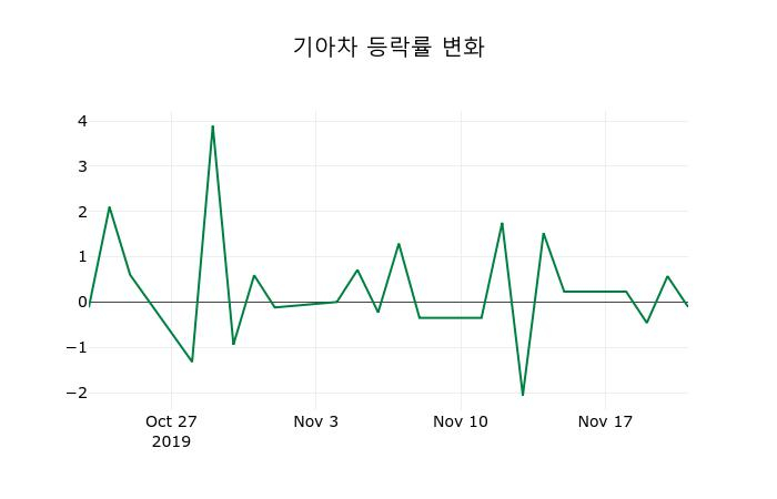 ▲지난 2주간의 등락률 변동정보