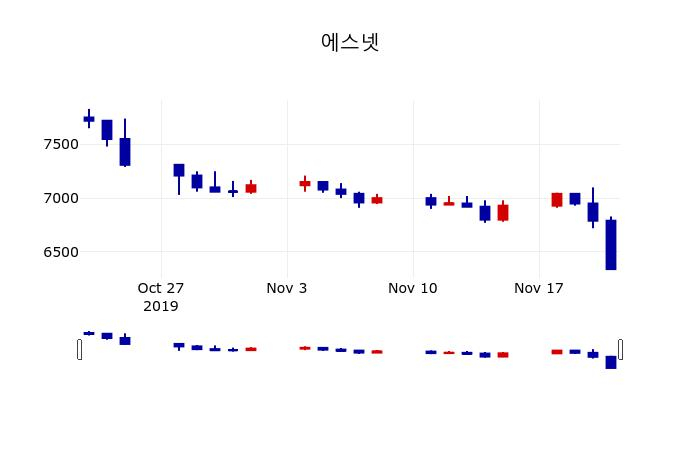 ▲지난 30영업일 동안 에스넷 주가변동정보