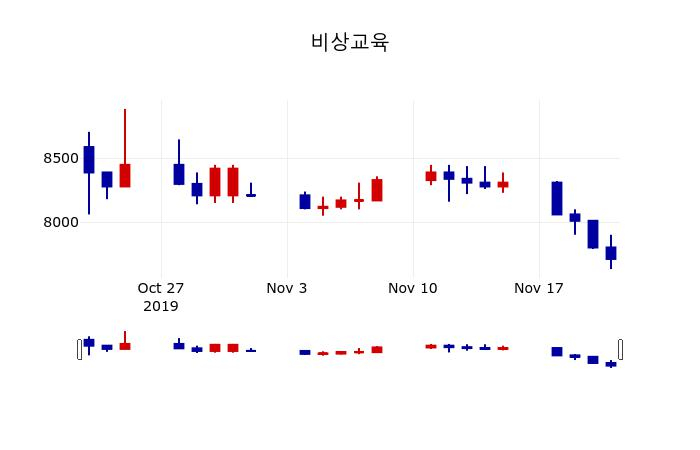 ▲지난 30영업일 동안 비상교육 주가변동정보