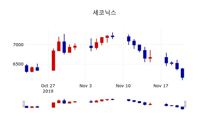 ▲지난 30영업일 동안 세코닉스 주가변동정보