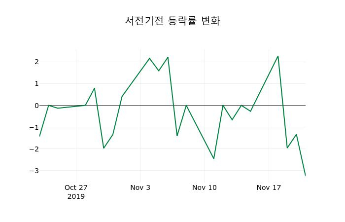 ▲지난 2주간의 등락률 변동정보