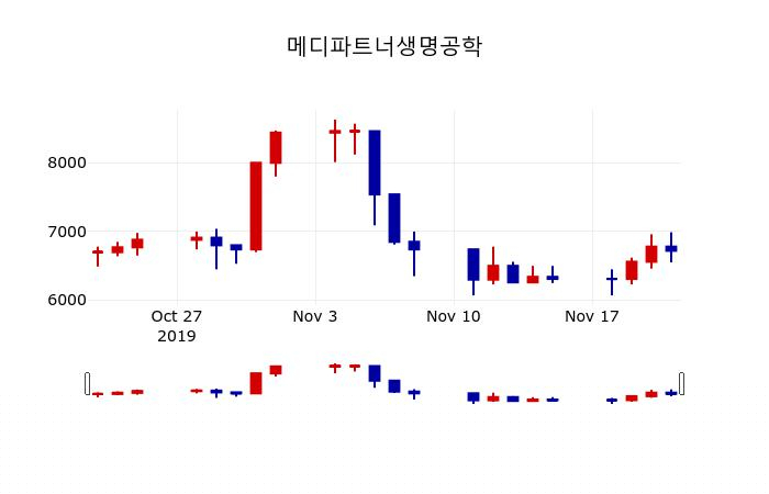 ▲지난 30영업일 동안 메디파트너생명공학 주가변동정보
