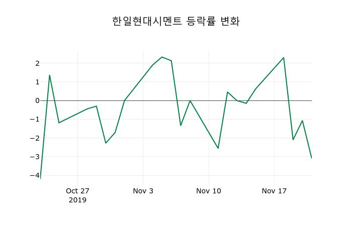 ▲지난 2주간의 등락률 변동정보