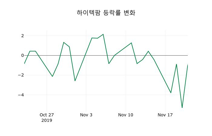 ▲지난 2주간의 등락률 변동정보