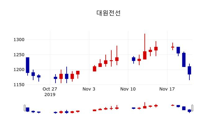 ▲지난 30영업일 동안 대원전선 주가변동정보
