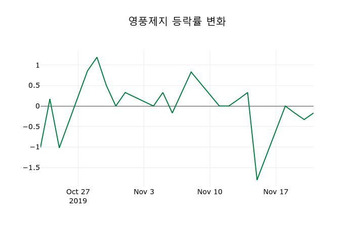 ▲지난 2주간의 등락률 변동정보