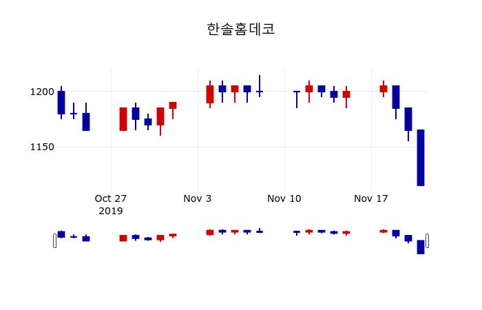 ▲지난 30영업일 동안 한솔홈데코 주가변동정보