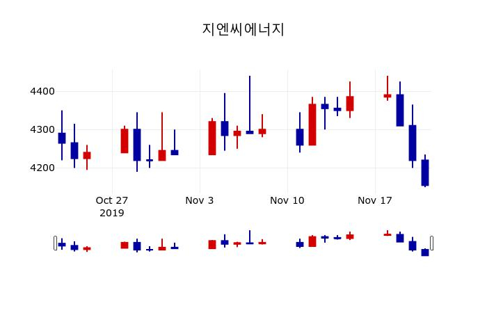 ▲지난 30영업일 동안 지엔씨에너지 주가변동정보