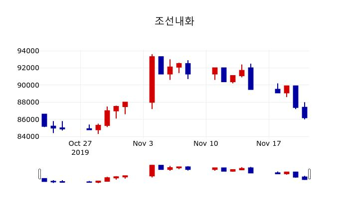 ▲지난 30영업일 동안 조선내화 주가변동정보
