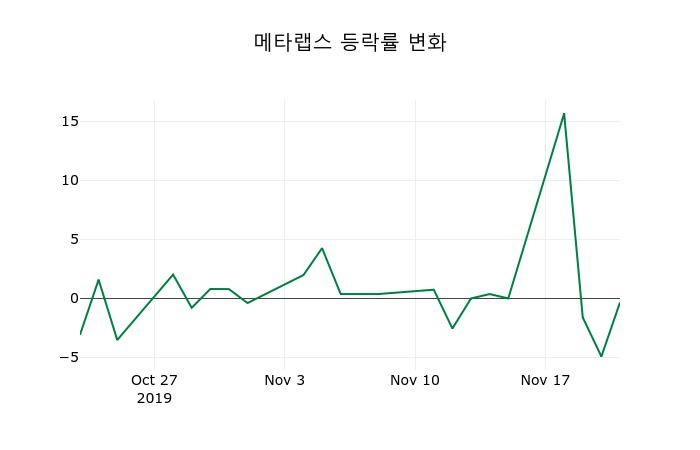 ▲지난 2주간의 등락률 변동정보