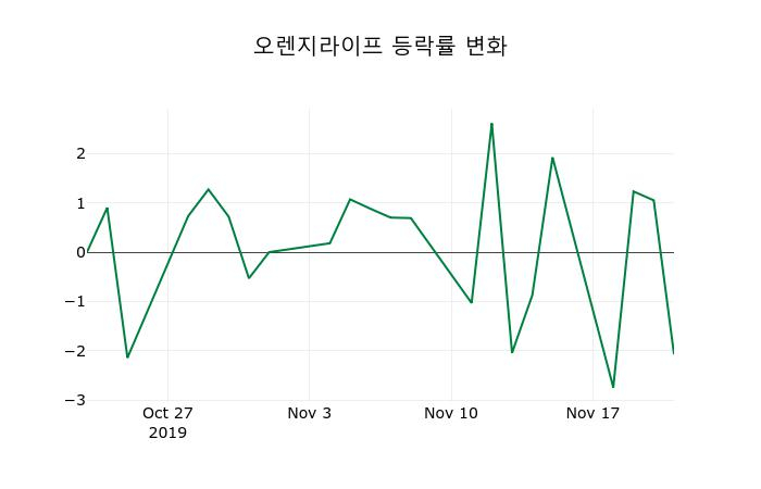 ▲지난 2주간의 등락률 변동정보