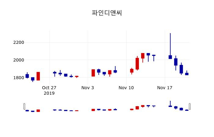 ▲지난 30영업일 동안 파인디앤씨 주가변동정보