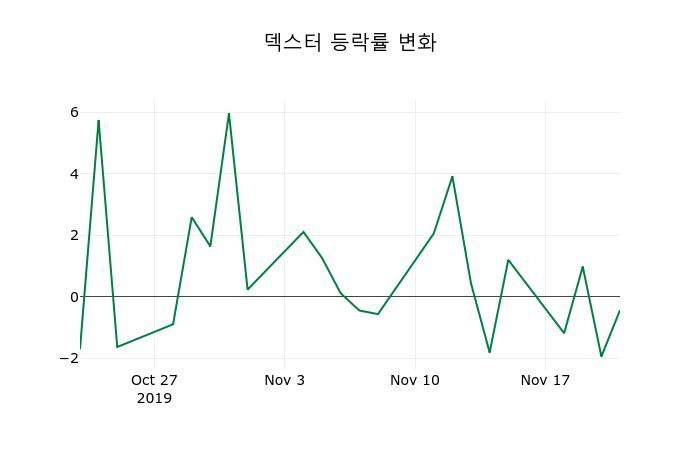 ▲지난 2주간의 등락률 변동정보