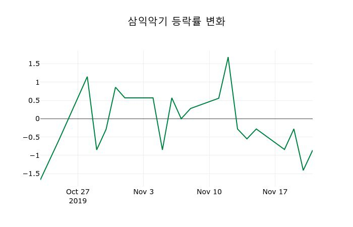 ▲지난 2주간의 등락률 변동정보