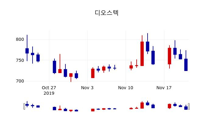 ▲지난 30영업일 동안 디오스텍 주가변동정보