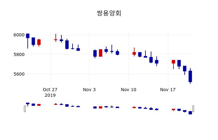 ▲지난 30영업일 동안 쌍용양회 주가변동정보