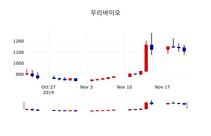 ▲지난 30영업일 동안 우리바이오 주가변동정보