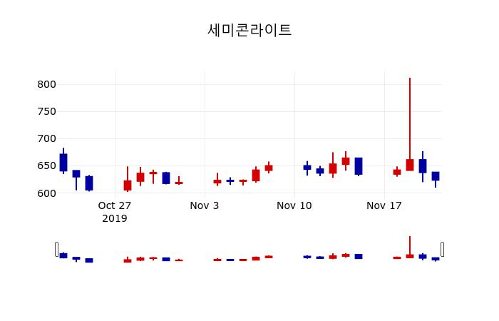 ▲지난 30영업일 동안 세미콘라이트 주가변동정보