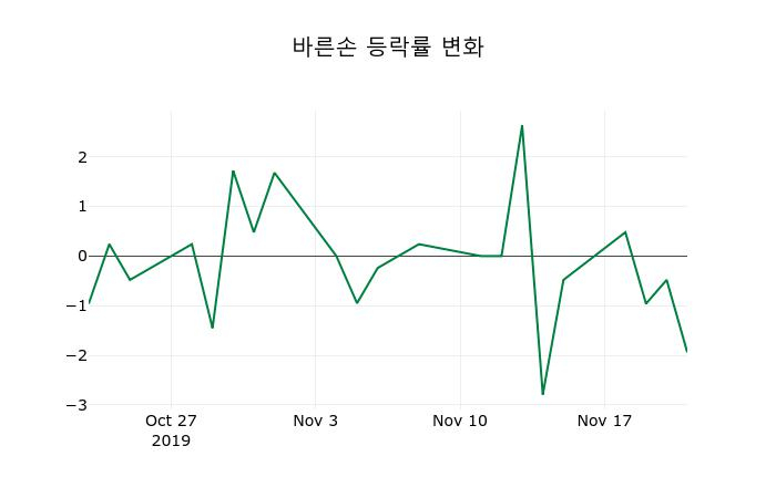 ▲지난 2주간의 등락률 변동정보