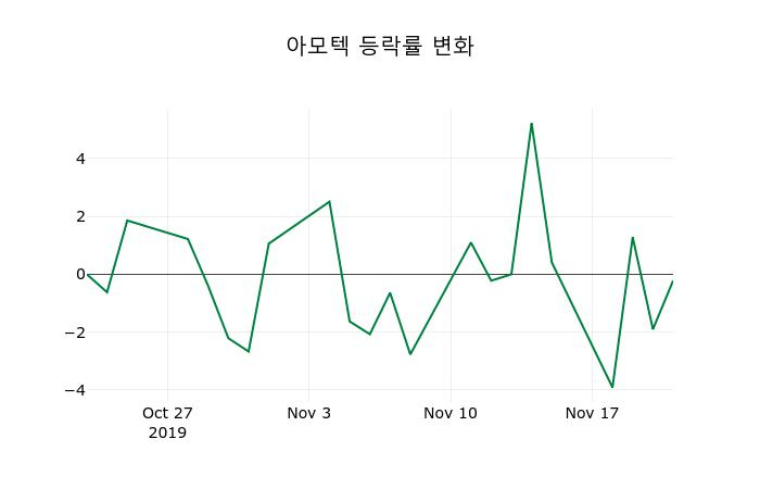 ▲지난 2주간의 등락률 변동정보