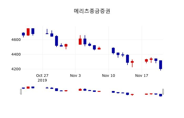 ▲지난 30영업일 동안 메리츠종금증권 주가변동정보