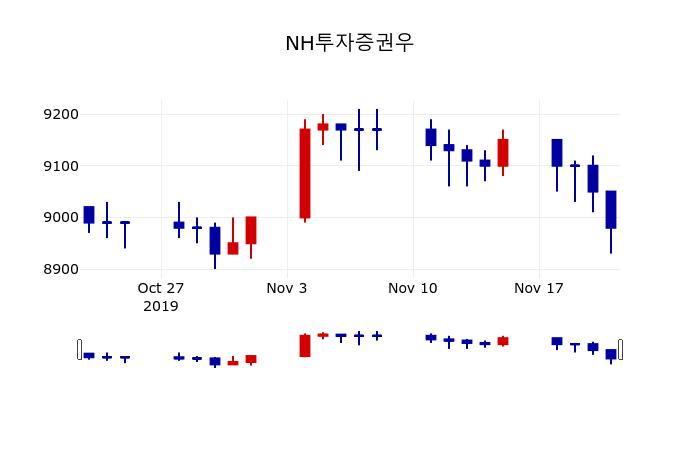 ▲지난 30영업일 동안 NH투자증권우 주가변동정보
