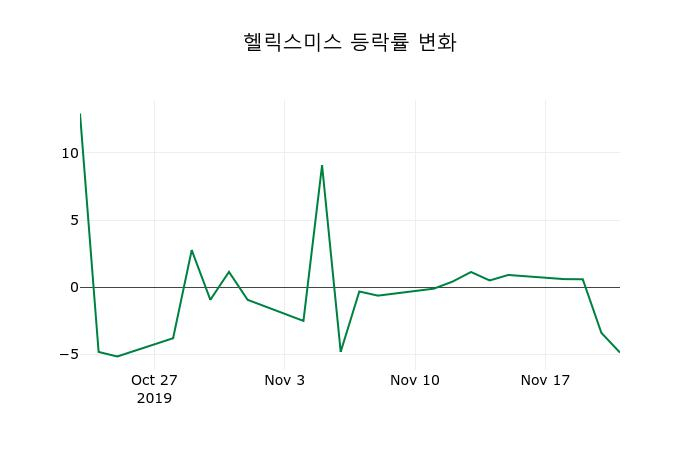 ▲지난 2주간의 등락률 변동정보