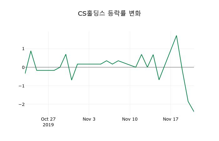 ▲지난 2주간의 등락률 변동정보