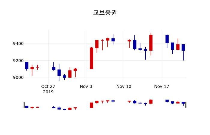 ▲지난 30영업일 동안 교보증권 주가변동정보