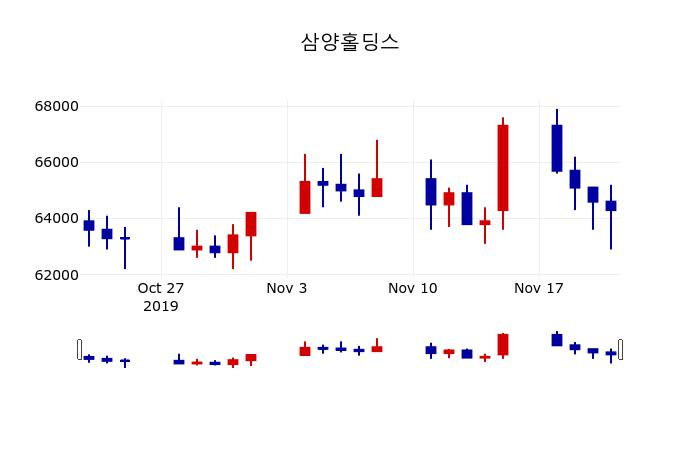 ▲지난 30영업일 동안 삼양홀딩스 주가변동정보