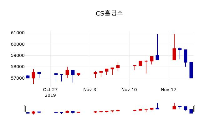▲지난 30영업일 동안 CS홀딩스 주가변동정보