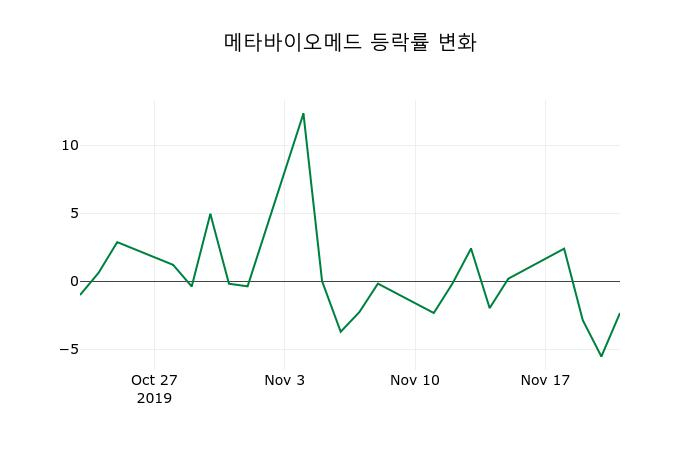 ▲지난 2주간의 등락률 변동정보