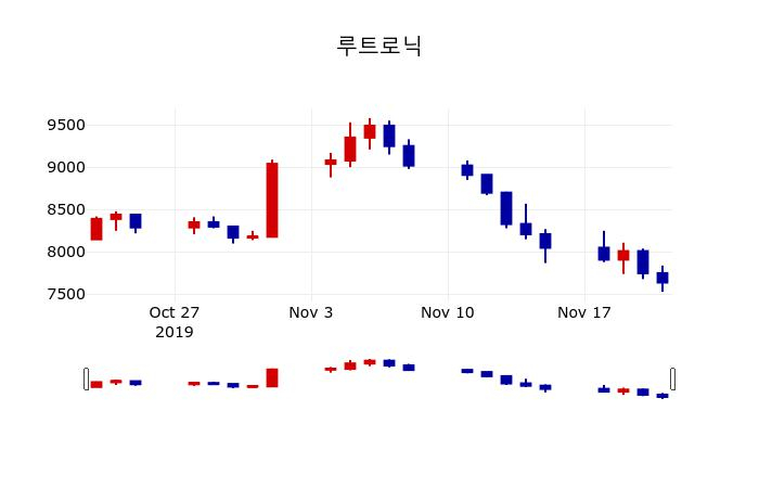 ▲지난 30영업일 동안 루트로닉 주가변동정보
